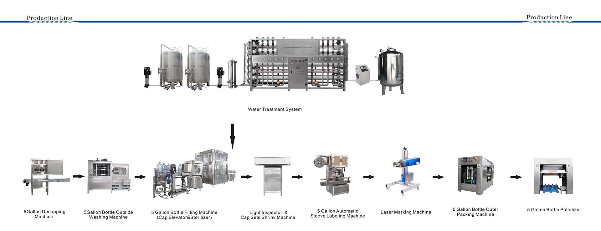 Water filling plant production line