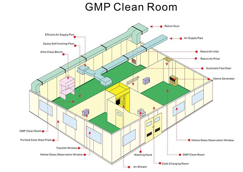GMP Clear Room